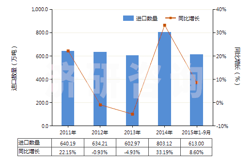 2011-2015年9月中國其他氯化鉀(HS31042090)進口量及增速統(tǒng)計